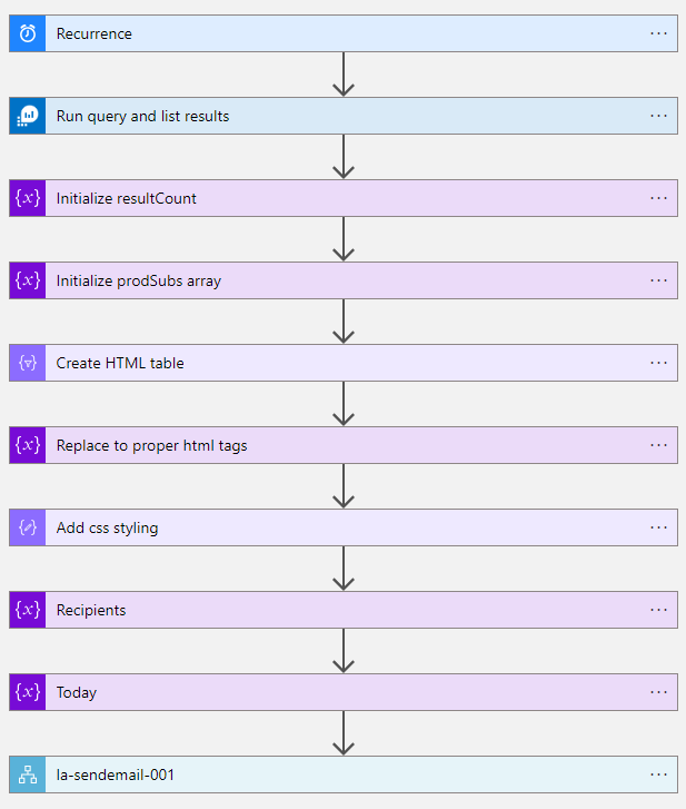 Logic App Flow